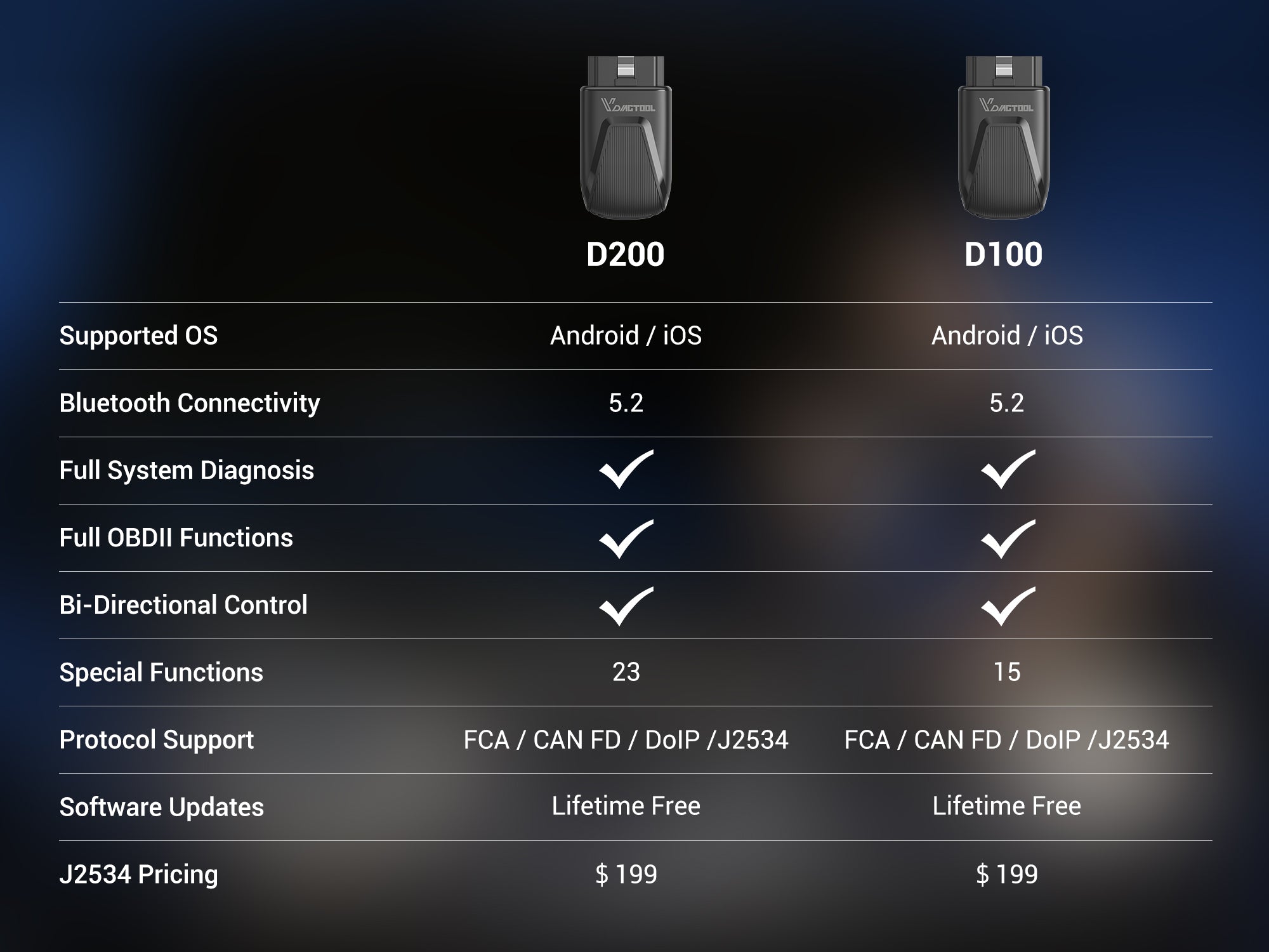 d100/200 comparison chart