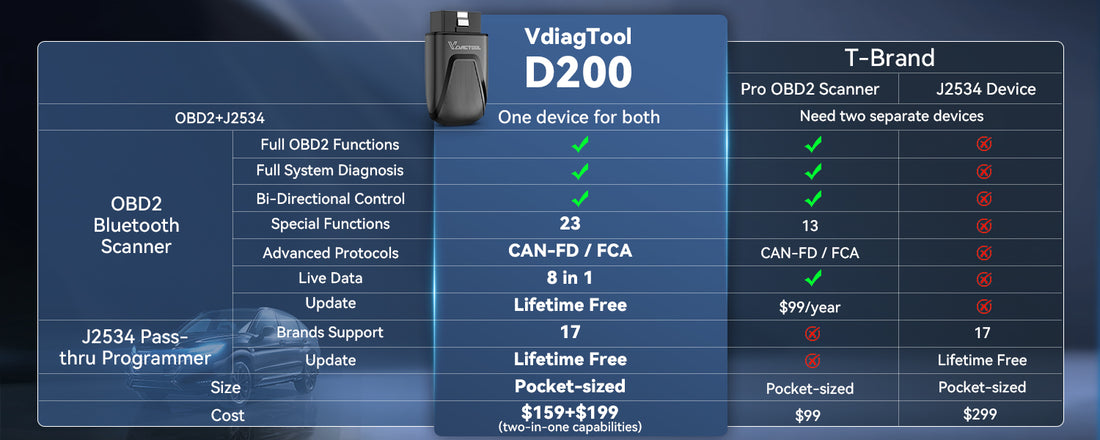 D200 comparison with T-Brand